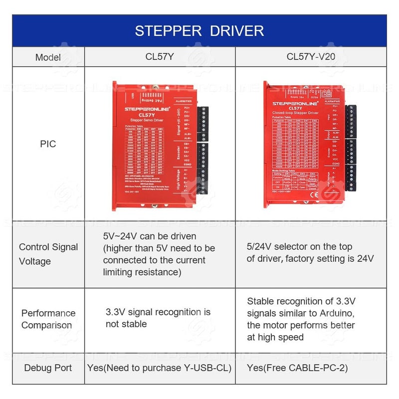 STEPPERONLINE Closed Loop Stepper Motor 1 Axis CNC KIT 3.0 Nm/424.92oz.in 5.0A Nema 23 Motor with 1.5 Meter Cables & 0-7.0A 24-50VDC Closed Loop Stepper Driver CL57Y-V20 - Image 2